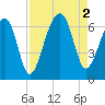 Station Creek tide chart for Friday, September 2, 2022