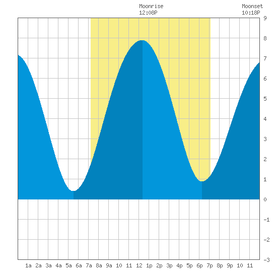 Station Creek tide chart for Friday, September 30, 2022