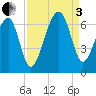 Station Creek tide chart for Saturday, September 3, 2022