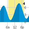 Station Creek tide chart for Sunday, September 4, 2022
