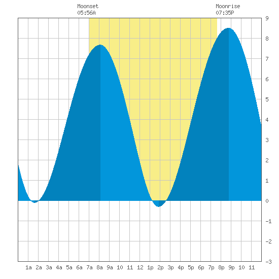 Station Creek tide chart for Friday, September 9, 2022