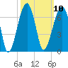 Station Creek tide chart for Monday, October 10, 2022