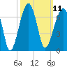 Station Creek tide chart for Tuesday, October 11, 2022