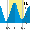 Station Creek tide chart for Thursday, October 13, 2022