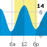 Station Creek tide chart for Friday, October 14, 2022