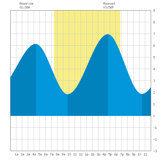Station Creek tide chart for Wednesday, October 19, 2022