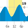 Station Creek tide chart for Wednesday, October 19, 2022