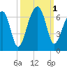 Station Creek tide chart for Saturday, October 1, 2022
