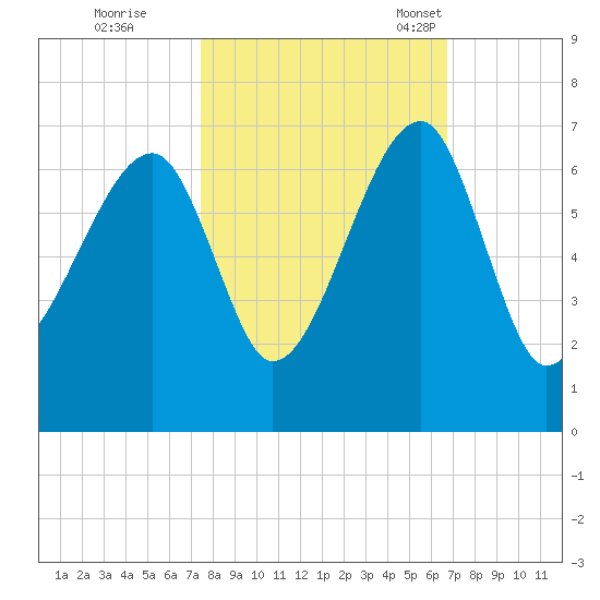 Station Creek tide chart for Thursday, October 20, 2022