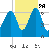Station Creek tide chart for Thursday, October 20, 2022