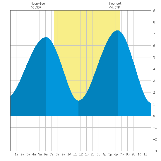 Station Creek tide chart for Friday, October 21, 2022