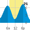 Station Creek tide chart for Friday, October 21, 2022