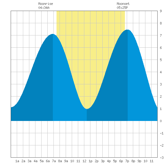 Station Creek tide chart for Saturday, October 22, 2022