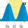 Station Creek tide chart for Sunday, October 23, 2022