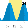 Station Creek tide chart for Monday, October 24, 2022