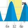 Station Creek tide chart for Wednesday, October 26, 2022