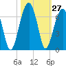 Station Creek tide chart for Thursday, October 27, 2022