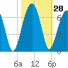 Station Creek tide chart for Friday, October 28, 2022