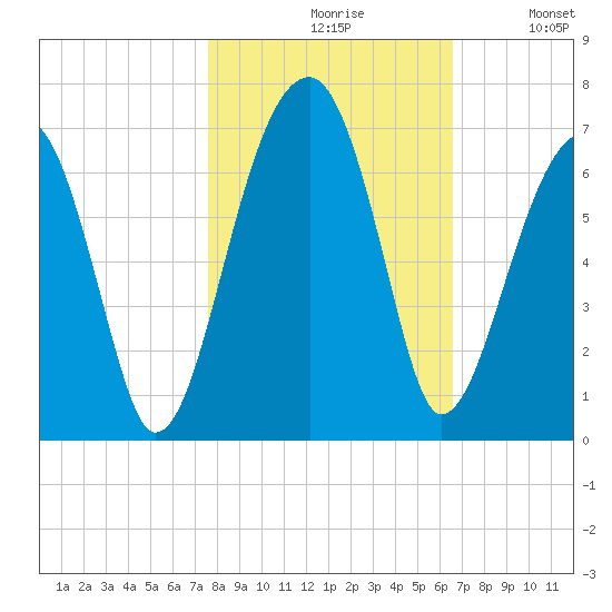 Station Creek tide chart for Saturday, October 29, 2022