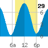 Station Creek tide chart for Saturday, October 29, 2022