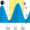 Station Creek tide chart for Sunday, October 2, 2022