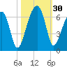 Station Creek tide chart for Sunday, October 30, 2022