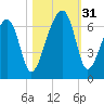 Station Creek tide chart for Monday, October 31, 2022