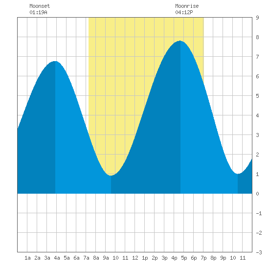 Station Creek tide chart for Tuesday, October 4, 2022