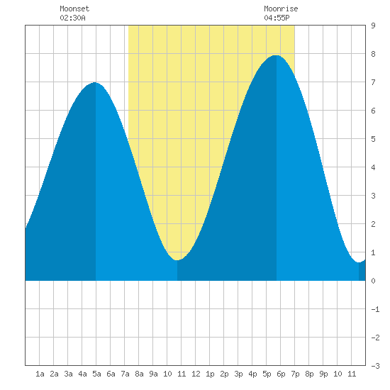 Station Creek tide chart for Wednesday, October 5, 2022