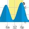 Station Creek tide chart for Wednesday, October 5, 2022
