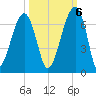 Station Creek tide chart for Thursday, October 6, 2022