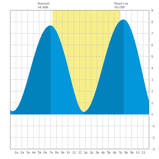 Station Creek tide chart for Friday, October 7, 2022