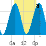 Station Creek tide chart for Saturday, October 8, 2022