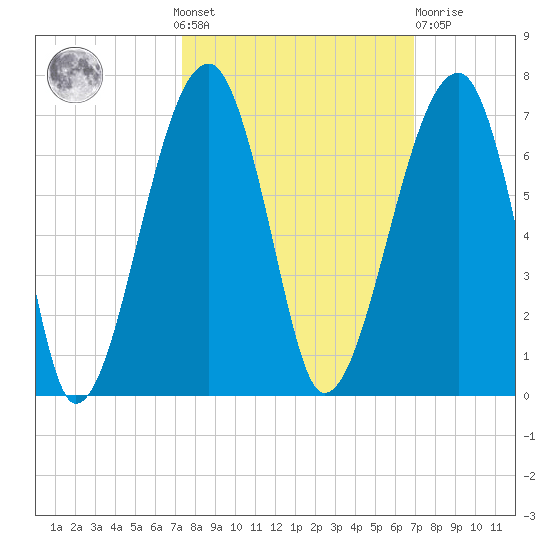 Station Creek tide chart for Sunday, October 9, 2022