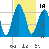 Station Creek tide chart for Thursday, November 10, 2022