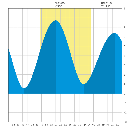 Station Creek tide chart for Friday, November 11, 2022