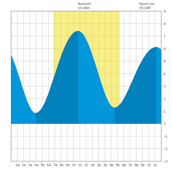 Station Creek tide chart for Saturday, November 12, 2022