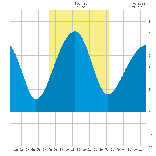Station Creek tide chart for Sunday, November 13, 2022