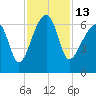 Station Creek tide chart for Sunday, November 13, 2022