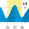 Station Creek tide chart for Monday, November 14, 2022