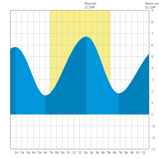 Station Creek tide chart for Tuesday, November 15, 2022