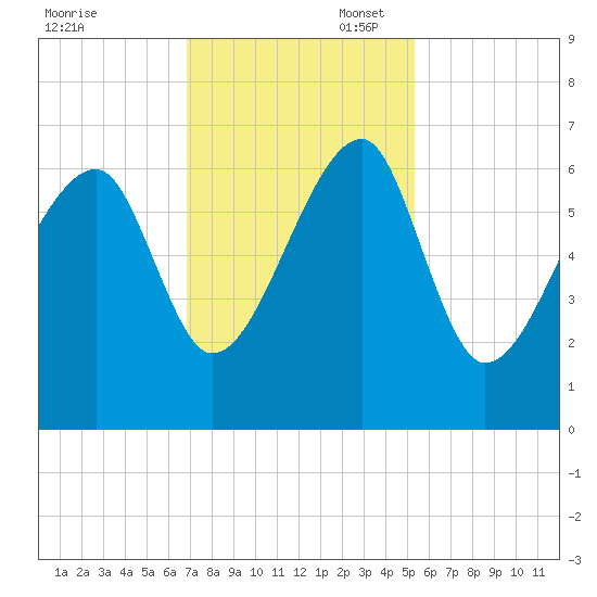 Station Creek tide chart for Thursday, November 17, 2022