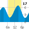 Station Creek tide chart for Thursday, November 17, 2022