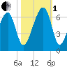 Station Creek tide chart for Tuesday, November 1, 2022