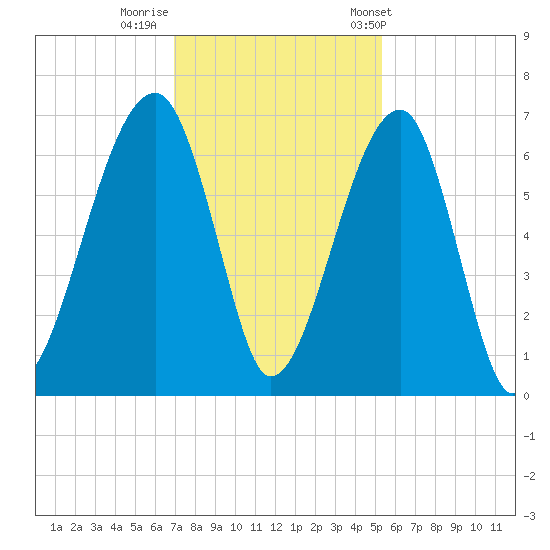 Station Creek tide chart for Monday, November 21, 2022