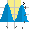 Station Creek tide chart for Monday, November 21, 2022