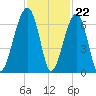 Station Creek tide chart for Tuesday, November 22, 2022
