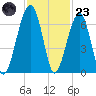 Station Creek tide chart for Wednesday, November 23, 2022
