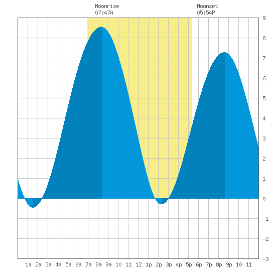 Station Creek tide chart for Thursday, November 24, 2022