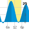 Station Creek tide chart for Friday, November 25, 2022